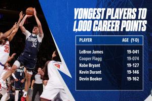 开启里程碑！弗拉格生涯正式突破1000分 历史第二年轻！ - 资讯配图