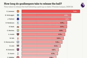 英超各队门将平均抱球时间:曼联断层第一布莱顿第二,阿森纳倒三 - 资讯配图