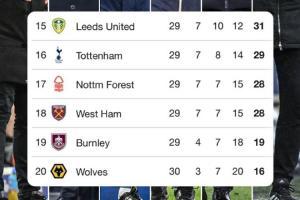 最后竞速开始！英超形势：枪手7分领跑争冠，欧战/保级区大乱斗 - 资讯配图