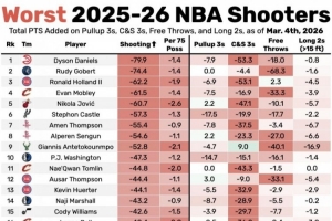 本赛季最不准30人:申京追梦字母哥上榜 莫布里戈贝尔梅尔顿在列 - 资讯配图