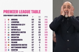 上赛季以来英超积分排名：阿森纳141分居首，热刺67分倒数第二 - 资讯配图