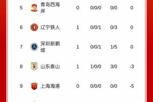 朝0分努力!中超积分榜:泰山变负3分+升至第8;津门虎负9分倒二 - 资讯配图