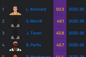 湖人本赛季有两人位居三分命中率前5：肯纳德50.3%第1 八村第5 - 资讯配图