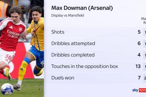 前途无量！16岁道曼本场多项数据领跑，5射门4盘带成功7对抗成功 - 资讯配图