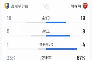 有惊无险,阿森纳2-1曼斯菲尔德全场数据:射门19-18,射正8-5 - 资讯配图