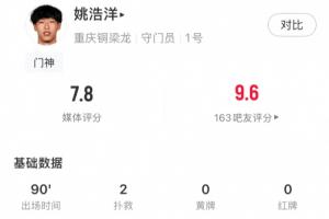 发挥神勇!姚浩洋全场数据:2次扑救2次解围,力保铜梁龙城门不失 - 资讯配图