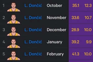 东契奇本季各月三分命中率：12月仅28.9% 近三个月稳定在40% - 资讯配图