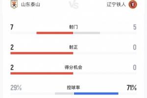 半场数据:铁人控球率超7成但5射门0射正,泰山2次射正进2球 - 资讯配图