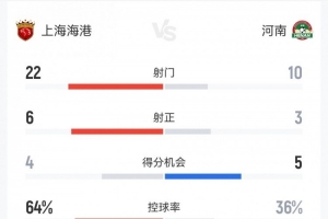 海港1-2河南数据：射门22-10，射正6-3，得分机会4-5，犯规14-10 - 资讯配图