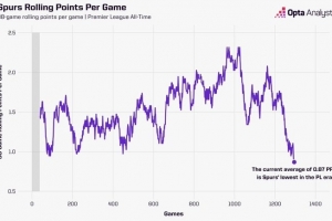 过去38场英超仅拿33分！热刺场均仅0.87分，创队史联赛最低纪录 - 资讯配图