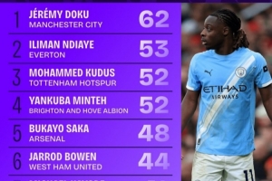 本赛季英超多库62次过人最多,萨卡48次第5,内托38次第8 - 资讯配图