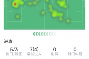 16岁道曼本场数据：5射3正，2关键传球，2次错失良机，评分7.3分 - 资讯配图