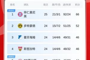 大幅领跑!德甲积分榜:拜仁先赛14分领跑,多特本轮将战科隆 - 资讯配图