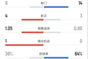 塞尔塔1-2皇马全场数据：射门8-14，射正4-3，控球率36%-64% - 资讯配图