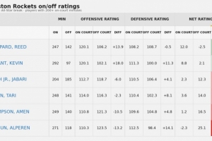 谢泼德自全明星后on-off值+14.5队内遥遥领先 KD+6.7 申京-27.4 - 资讯配图