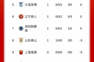 中超积分榜：申花负7分摆脱垫底，泰山负3分第8，津门虎负9分倒一 - 资讯配图