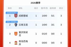 积分榜:蓉城玉昆3分前二 铜梁龙1分排名第三 海港-5分申花-7分 - 资讯配图