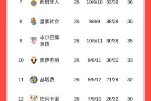 西甲积分榜:皇马结束2连败,先赛落后巴萨1分,巴萨本轮客战毕巴 - 资讯配图