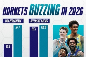 黄蜂进入2026后判若两队！胜率翻倍 净效率从-3变+11.2！ - 资讯配图