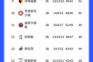 挣扎!英冠积分榜:蓝狐10轮不胜仍居降级区,考文垂回暖8分领跑 - 资讯配图