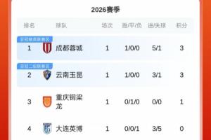 中超首轮积分榜：蓉城积3分居首，泰山负3分，津门虎负9分垫底 - 资讯配图