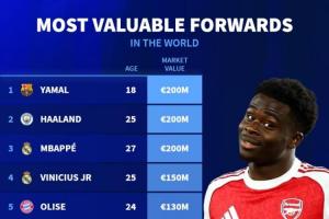 明日更新英超身价!前锋身价榜:亚马尔 哈兰德 姆巴佩2亿欧居首 - 资讯配图