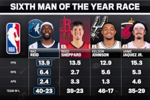 NBC列本赛季最佳第六人四大候选：里德 谢泼德 凯尔登 小海梅 - 资讯配图