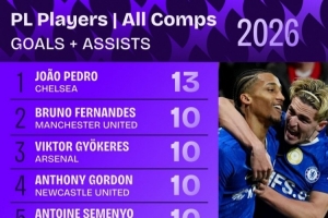 今年英超球员参与进球榜：佩德罗13球居首，B费、约克雷斯次席 - 资讯配图