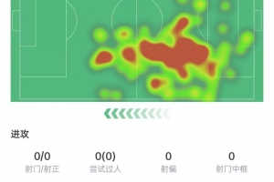 马丁本场数据：传球成功率93.3%，6次对抗全部成功，获评7.7分 - 资讯配图
