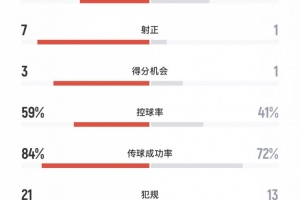 浙江vs西海岸技术统计:浙江7次射正,控球接近6成 - 资讯配图