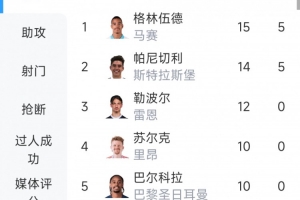 打进制胜球，格林伍德本赛季24场15球领跑法甲射手榜 - 资讯配图