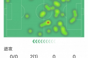 佩德里本场数据：替补送助攻，3次解围，2次抢断，1次关键传球 - 资讯配图