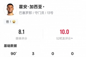 霍安·加西亚本场数据：3次扑救全场最多，评分8.1全场最高 - 资讯配图