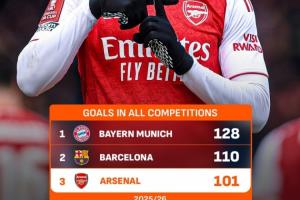 阿森纳达成本赛季百球里程碑,五大联赛内进球数仅次于拜仁巴萨 - 资讯配图