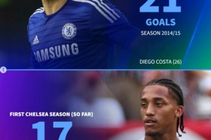 若昂·佩德罗切尔西首秀赛季打进17球,已超过莫拉塔、卢卡库等人 - 资讯配图