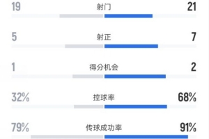 雷克瑟姆2-4切尔西全场数据：射门19-21，射正5-7，控球率32%-68% - 资讯配图