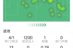 伊尔迪兹本场数据：传射建功，4射1正，8次成功过人，5关键传球 - 资讯配图