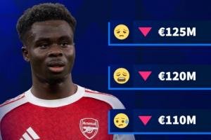 表现下滑!德转预热萨卡身价最低跌至1亿欧,周薪超30万镑队内第1 - 资讯配图