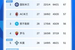 意甲积分榜：尤文4-0大胜比萨，仍居第6距前四1分 - 资讯配图