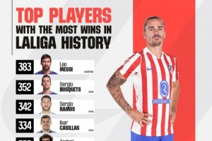 西甲历史胜场排名：梅西383胜居首，格列兹曼310胜跻身前十 - 资讯配图