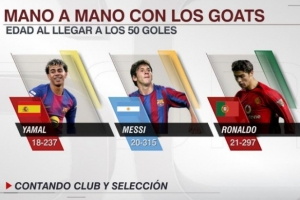 亚马尔18岁237天达成生涯50球，梅西、C罗做到时分别在20岁、21岁 - 资讯配图