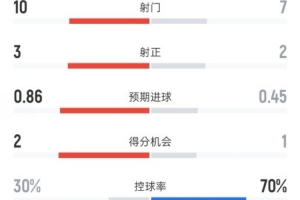 毕巴0-1巴萨全场数据:射门10-7,射正3-2,控球率30%-70% - 资讯配图
