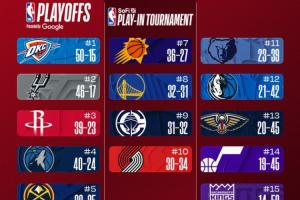 今日排名变化汇总：雷霆50胜 火箭升至西部第3 76人连跌2位到第8 - 资讯配图