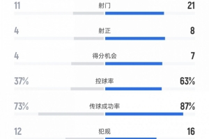 纽卡vs曼城全场数据：射门11比21、射正4比8、控球率37%比63% - 资讯配图