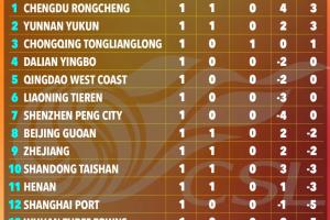 诡异的积分榜！太阳报报道中超：9支球队负分起步，遭遇严厉处罚 - 资讯配图