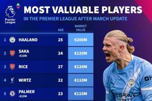 英超身价更新：萨卡跌至1.2亿欧，索博升至1亿欧 - 资讯配图