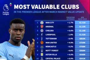 英超球队身价榜：曼城13.1亿第1，枪车军分列2-4，热刺第5曼联第6 - 资讯配图