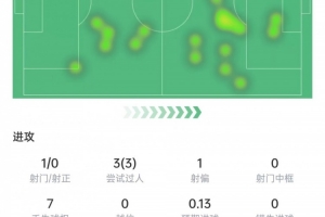 普利西奇本场数据:3次过人全部成功,3次关键传球,获评7.5分 - 资讯配图