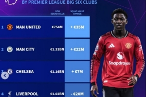 英超Big6球队身价变化榜：曼联+3500万欧上涨最多，热刺跌幅最大 - 资讯配图