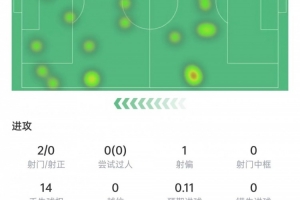 博尼本场数据:2次射门0射正,7次对抗2次成功,获评6分全场最低 - 资讯配图